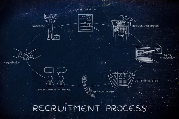 Concept of recruitment process
