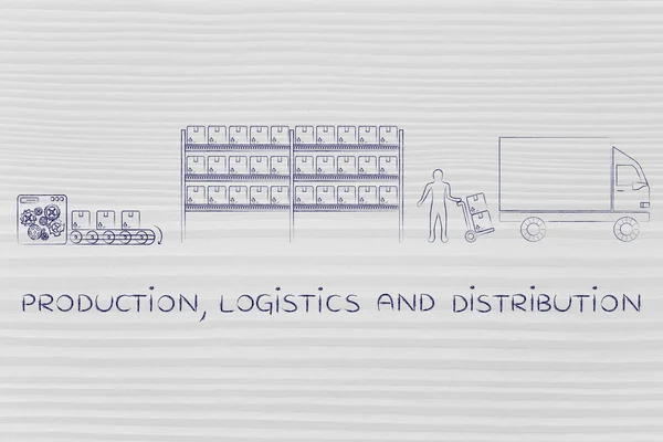 Concept of production, logistics & distribution