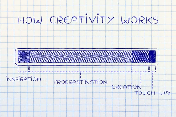Concept of how creativity works