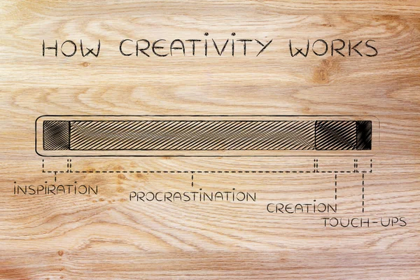 Concept of how creativity works