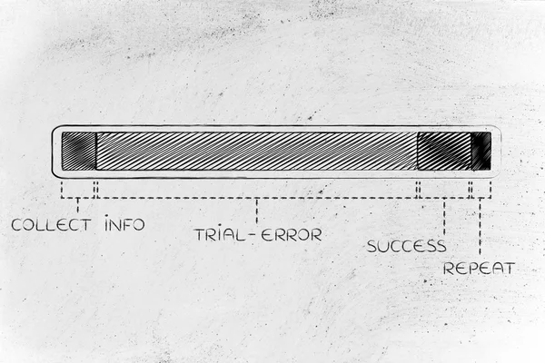 Steps of the learning process, long trial-error