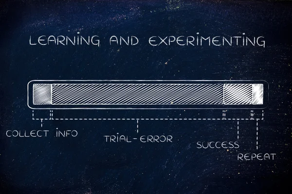 Steps of the learning & experimenting process, long trial-error