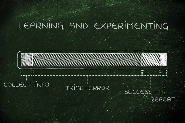 Steps of the learning & experimenting process, long trial-error