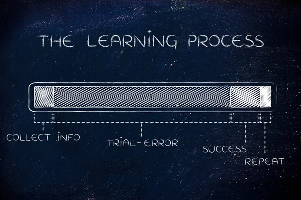 Concept of the learning process