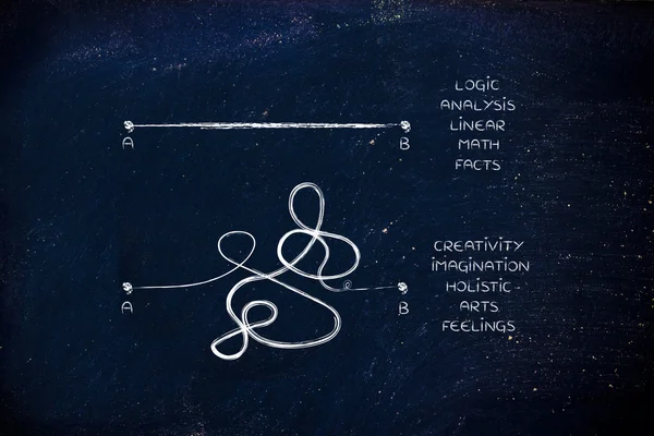 Analytical and creative process comparison, point A to B lines