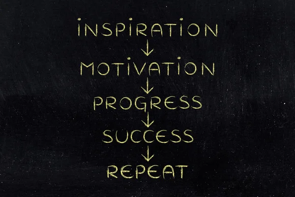 Motivation and progress on repeat until success (text with arrow