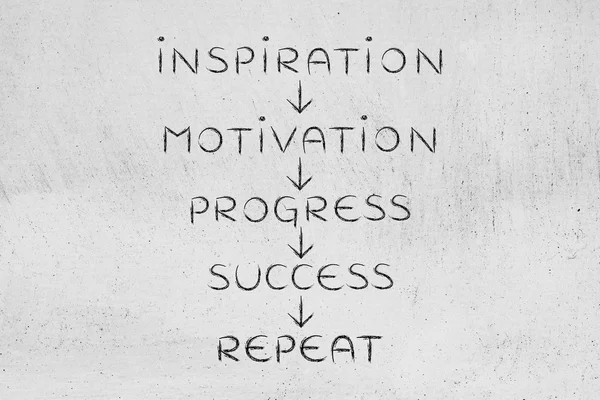 Motivation and progress on repeat until success (text with arrow