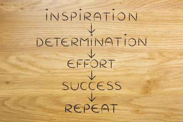 Determination and effort on repeat until success (text with arro