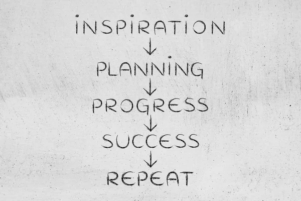 Planning and progress on repeat until success (text with arrows
