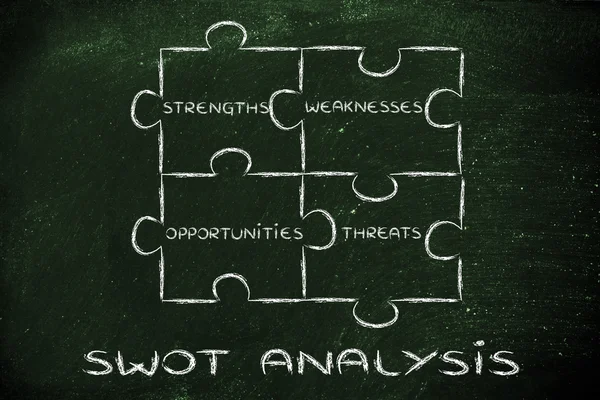 The elements of Swot analysis