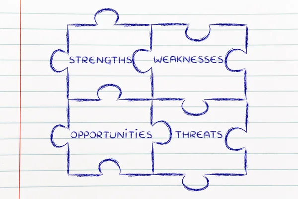 The elements of Swot analysis