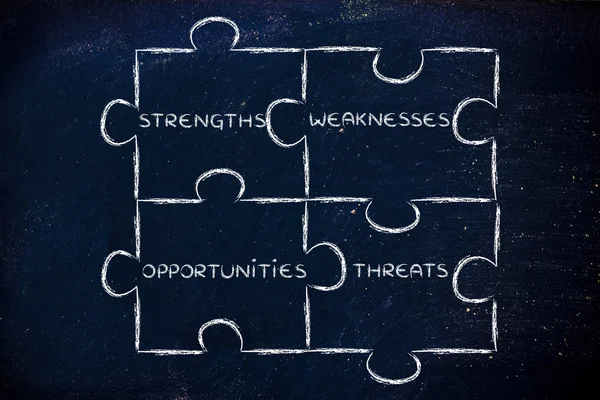 The elements of Swot analysis