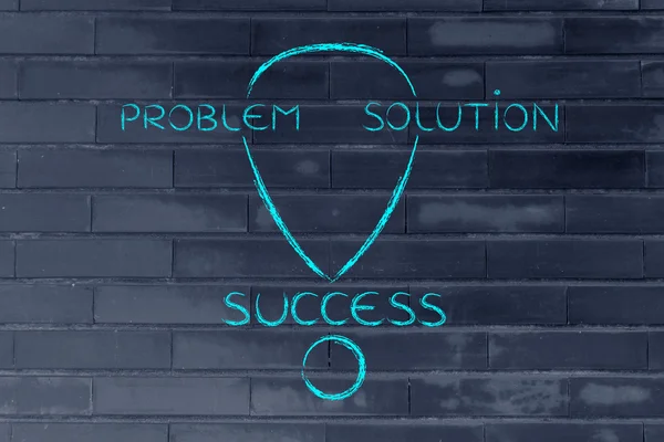 The steps from a problem to its solution to success