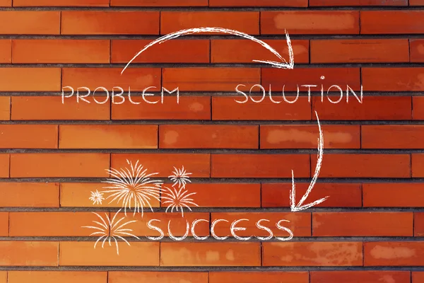 The steps from a problem to its solution to success