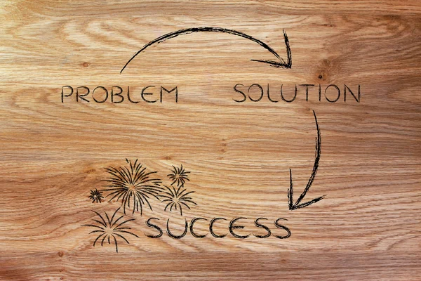 The steps from a problem to its solution to success