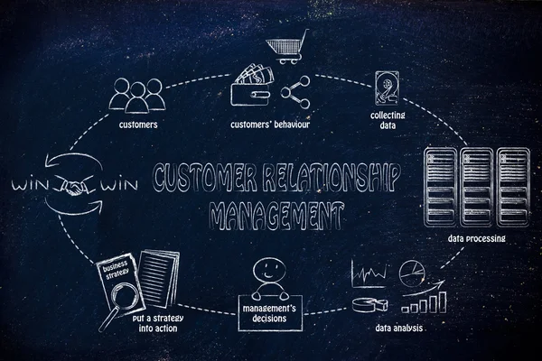Business intelligence cycle and customer relationship management