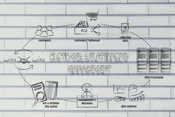 Business intelligence cycle and customer relationship management