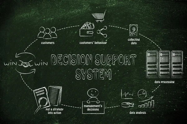 Decision support system cycle