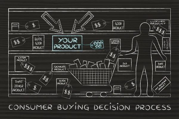 Concept of Consumer Buying Decision Process