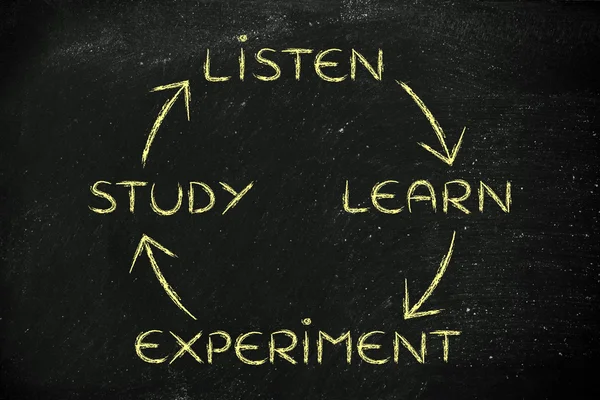 Listen, learn, experiment, study illustration
