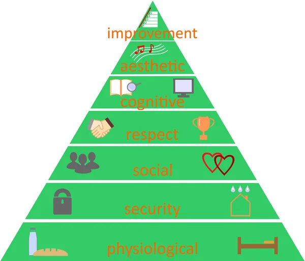 Pyramid of human needs according to Maslow