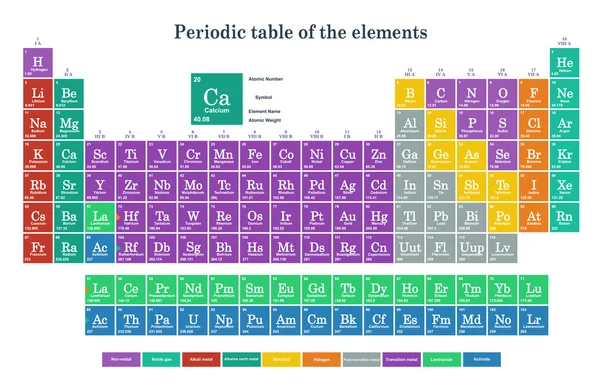 Colorful periodic table of the element