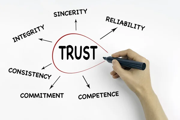 Hand with marker writing: Trust, Business concept