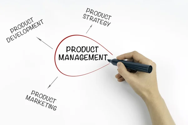 Hand with marker writing Product management