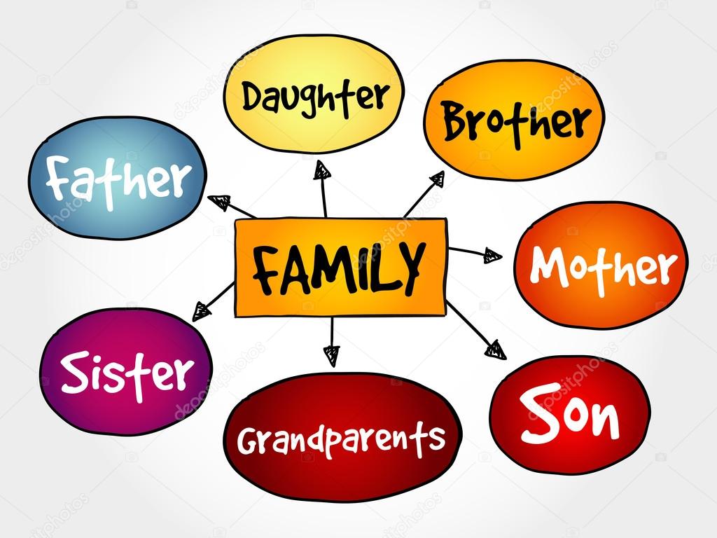 Mind Mapping Family History - IMAGESEE