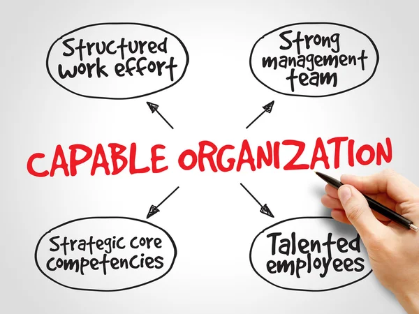 Capable organization, strategy mind map