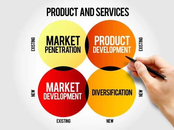 Market development strategy matrix