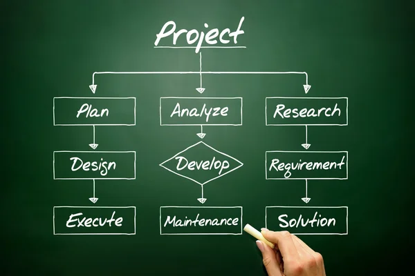 Hand drawn Flow chart - Project process, business concept on bla