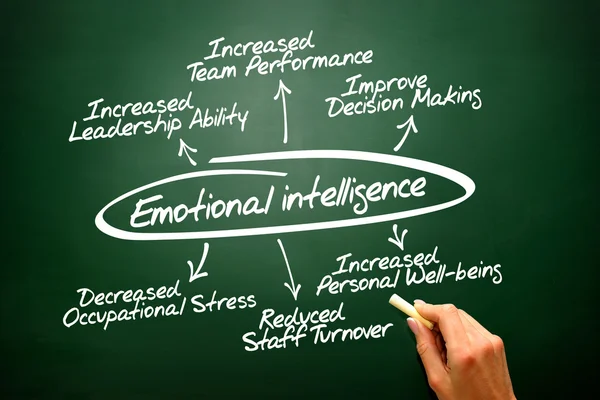 Emotional intelligence hand drawn concept diagram on blac