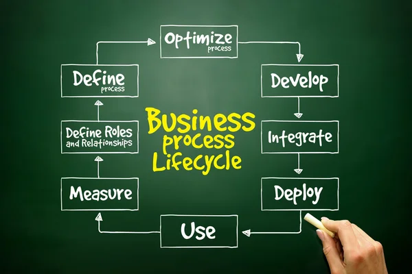 Hand drawn Business Process Lifecycle mind map, business concept