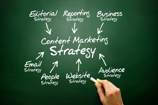 Content Marketing strategy concept