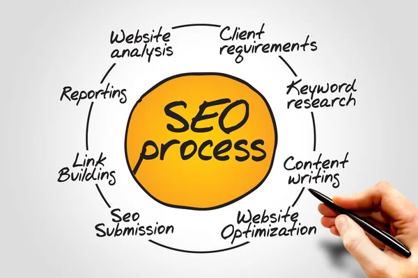 SEO process