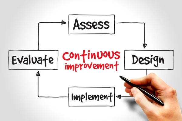 Continuous improvement