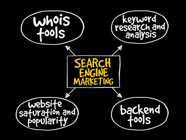Search engine marketing mind map