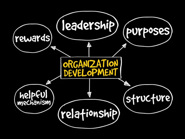 Organization development mind map