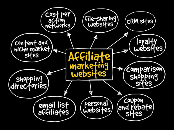 Affiliate marketing websites