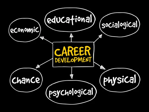 Career development mind map