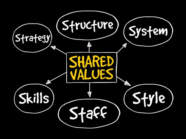 Shared values management business strategy