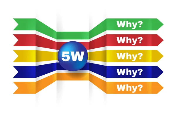 5W, root cause analysis methodology concept.