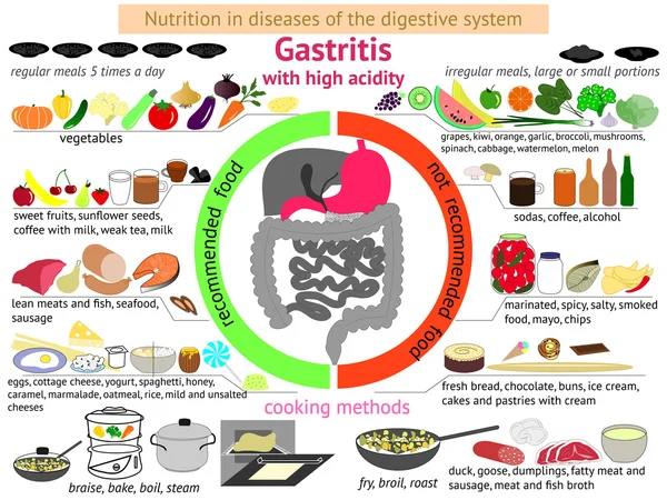 Infographics proper nutrition. Gastritis