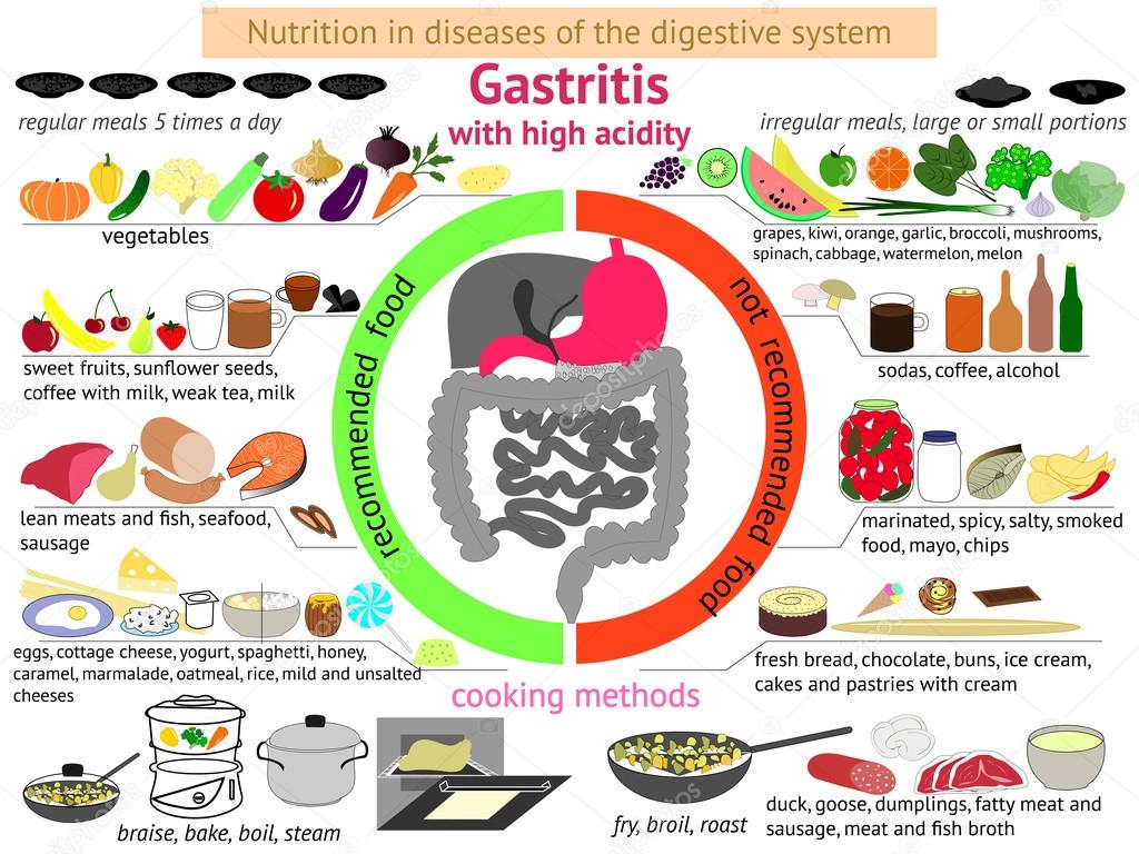 Правильное Питание При Гастрите