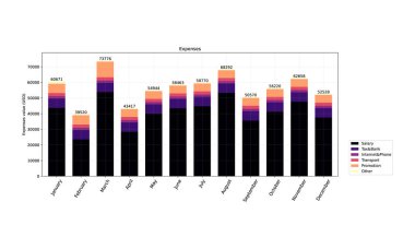Grafik grafik çubuğu histogramları
