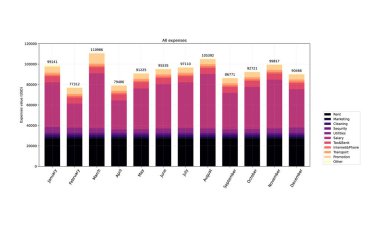 Grafik grafik çubuğu histogramları
