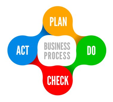 PDCA vektör çizim