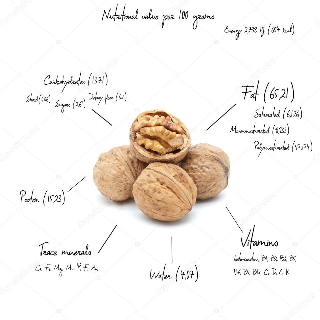 The chemical composition of walnut