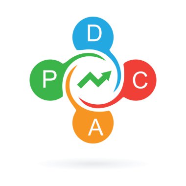 PDCA döngüsü sürekli iyileştirme